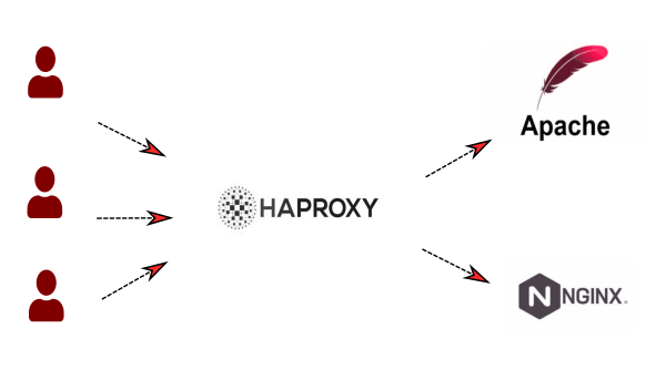 Nginx y Apache con HaProxy